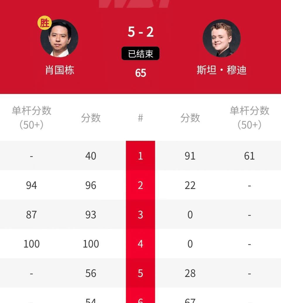者穆迪遭淘, 双方进入局